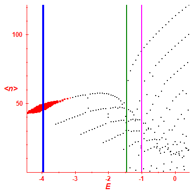 Peres lattice <N>